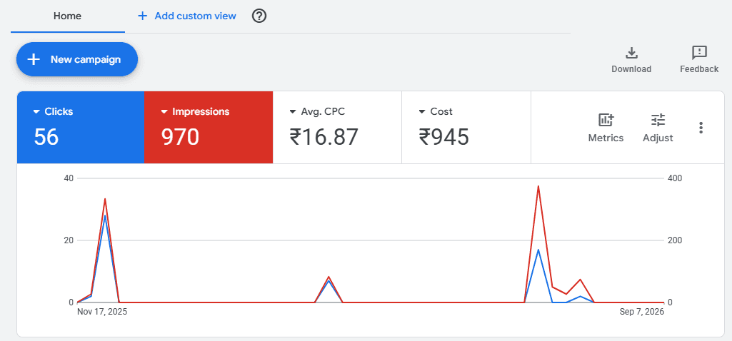 Google Ads campaign dashboard for 5G CCTV Technologies showing clicks, impressions, average CPC, and cost